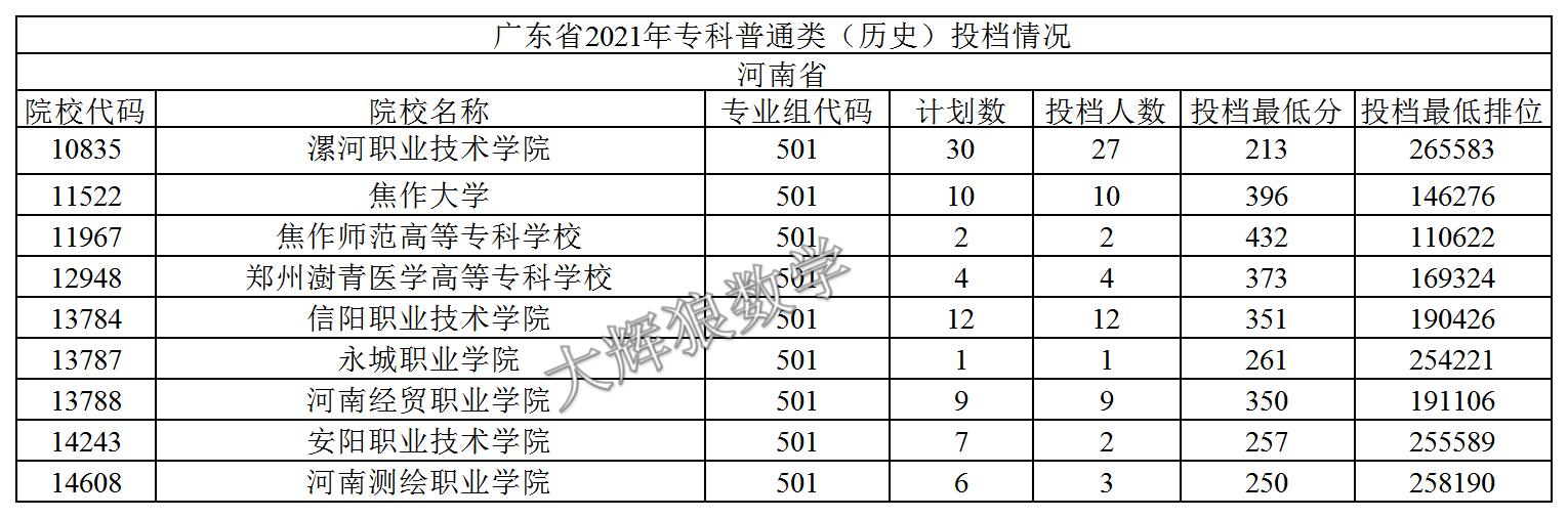 2021年广东专科志愿表怎么样填报,2019年广东本科征集志愿投档情况