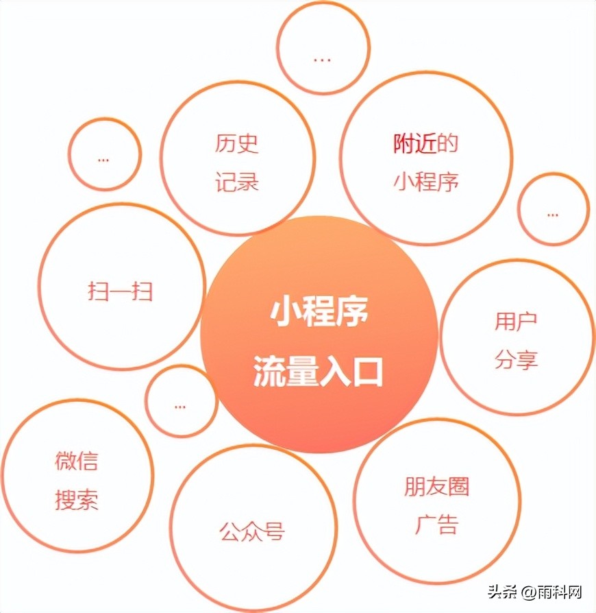 搭建外卖平台小程序,外卖红包小程序搭建教程