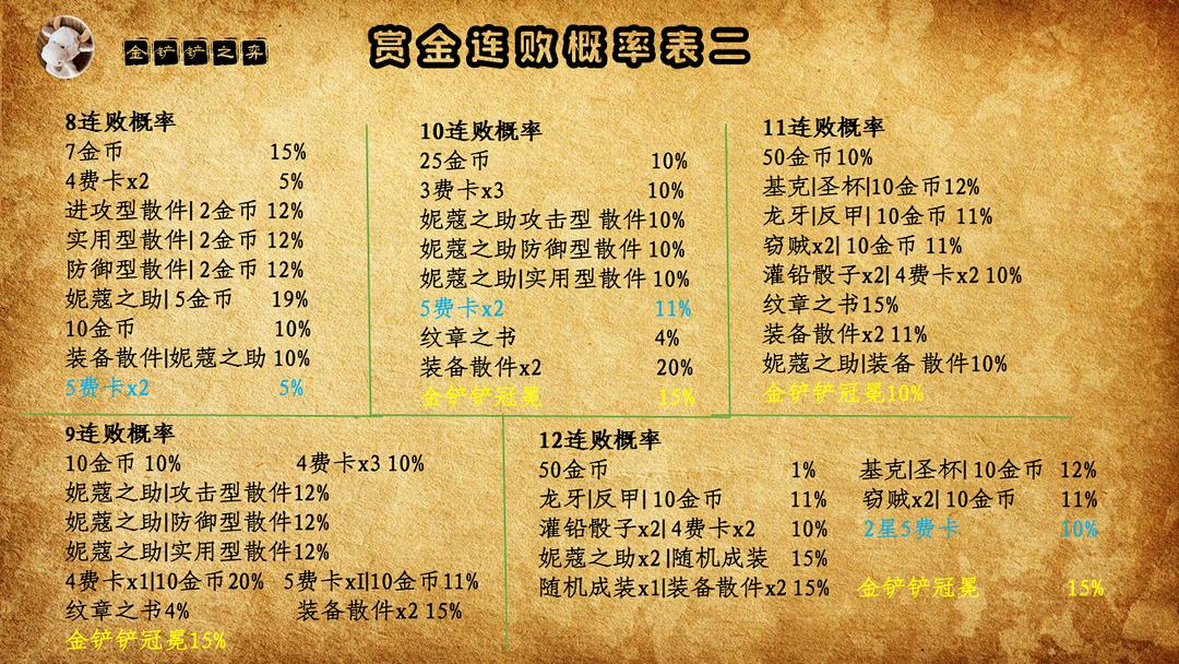 云顶之弈三星五费怎么对付,云顶之弈金铲五费