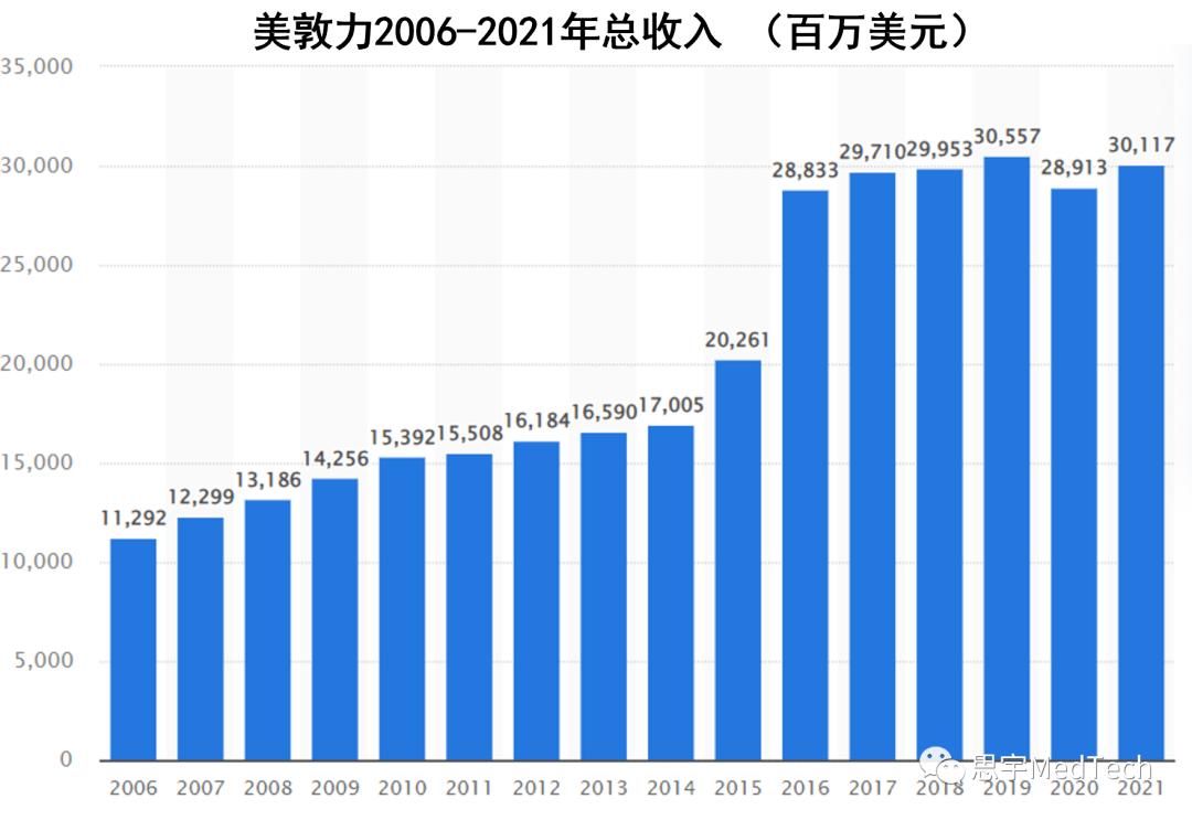 美敦力35,美敦力5.5