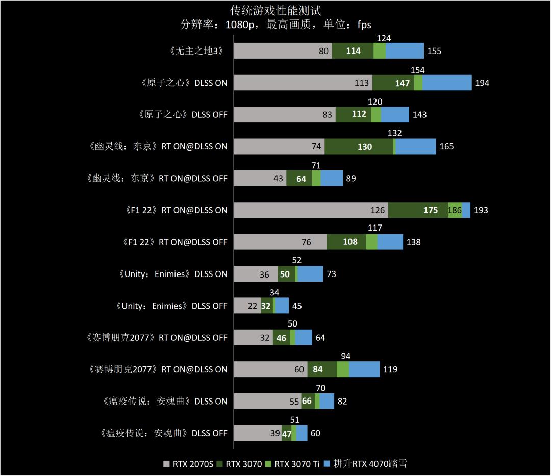 高性价比显卡1000以内玩原神,耕升rtx4060踏雪版显卡评测