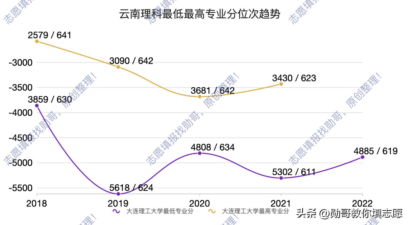 大连理工大学2023年录取分数线,大连理工大学2023分数线预测