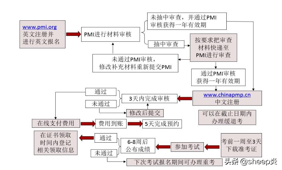 pmp项目管理报考条件及费用,pmp报考费用要多少钱