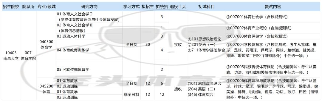 2022南昌大学体育考研,2024南昌大学体育考研录取分数线