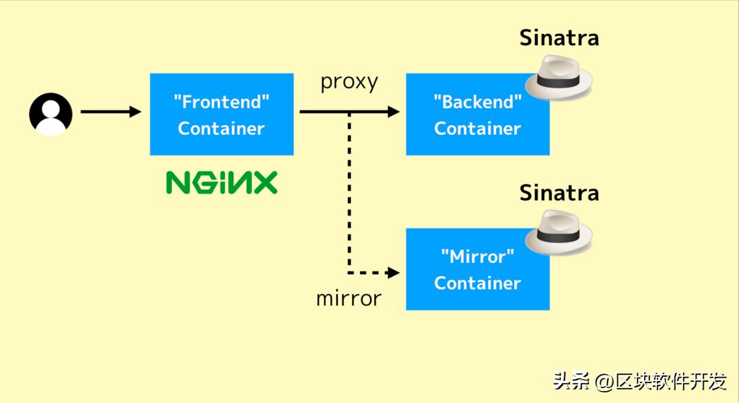nginx流媒体服务器系统,nginx绑定ip地址的镜像