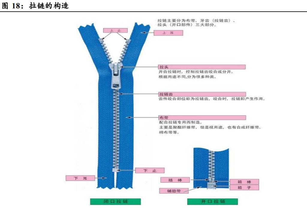 伟星集团拉链,伟星股份纽扣拉链龙头