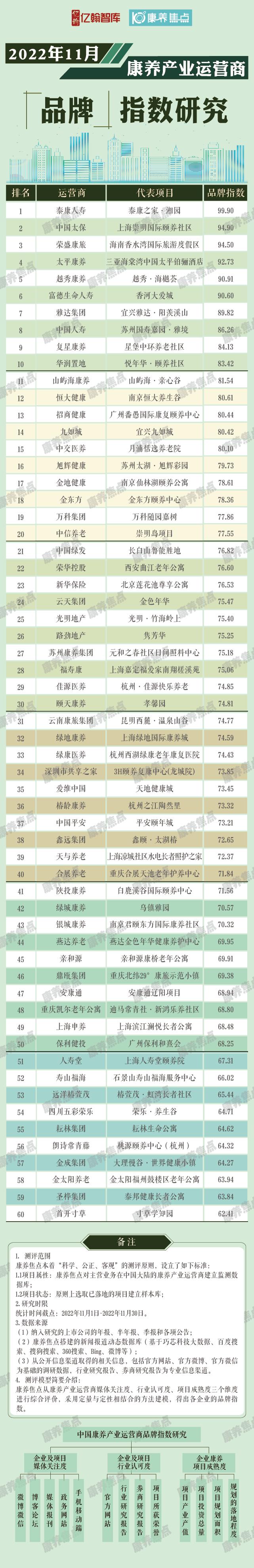康养行业调研分析报告,中国康养产业运营商品牌指数