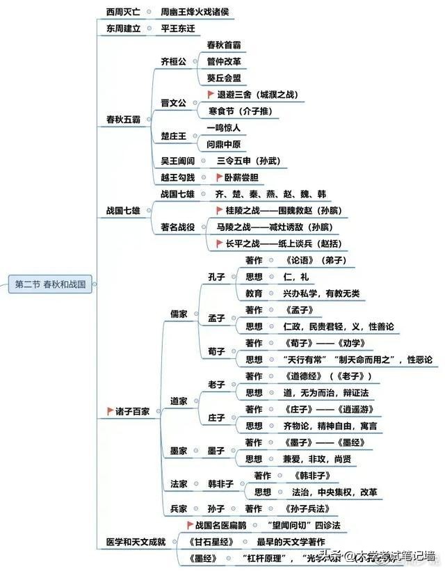 中国历史古代朝代时间轴思维导图,历史夏朝到隋唐的思维导图