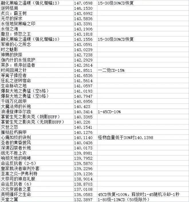 黑暗武士110版本装备搭配用什么,DNF110级版本黑暗武士好操作吗