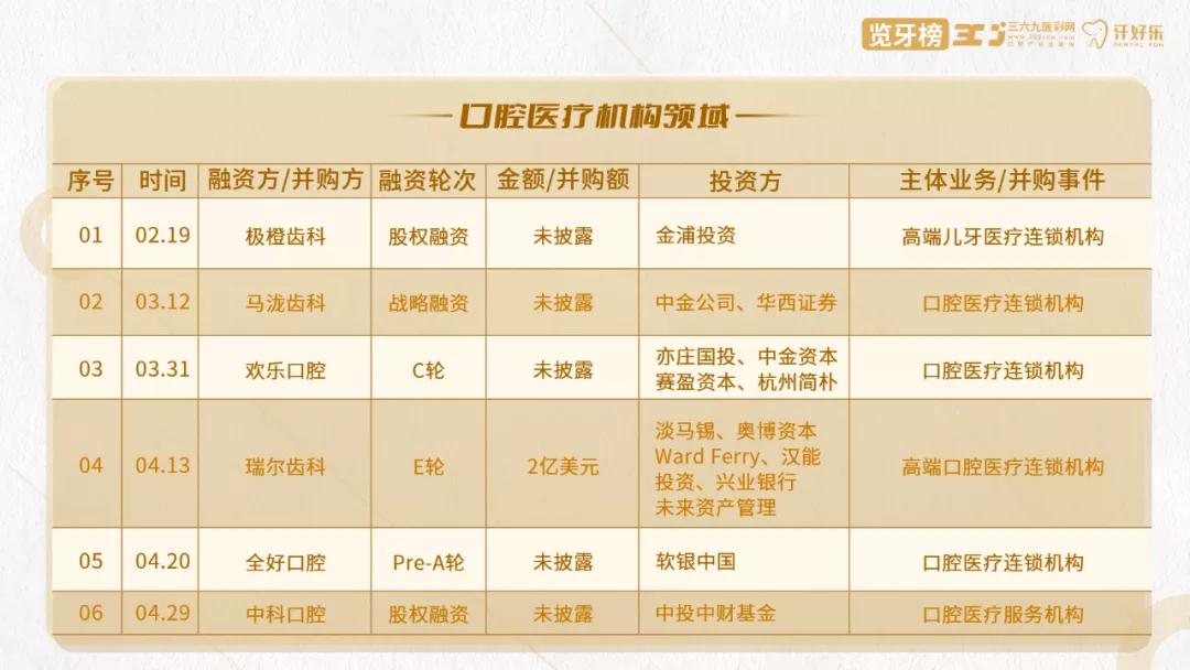口腔行业创业项目,牙科融资成功案例