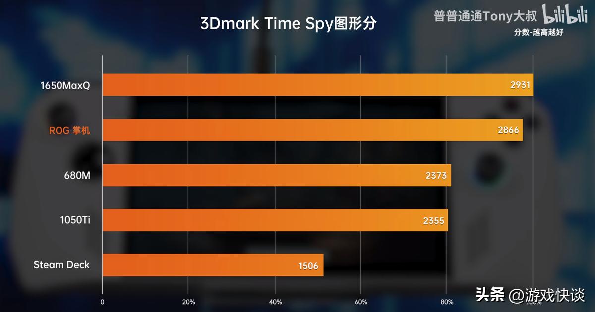 ROG掌机即将发售，性能吊打SteamDeck，玩家：价格太美