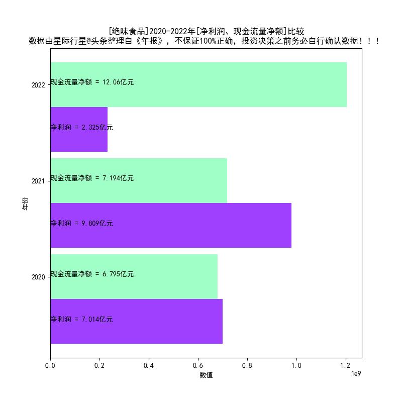 绝味食品2017-2022年报扫描