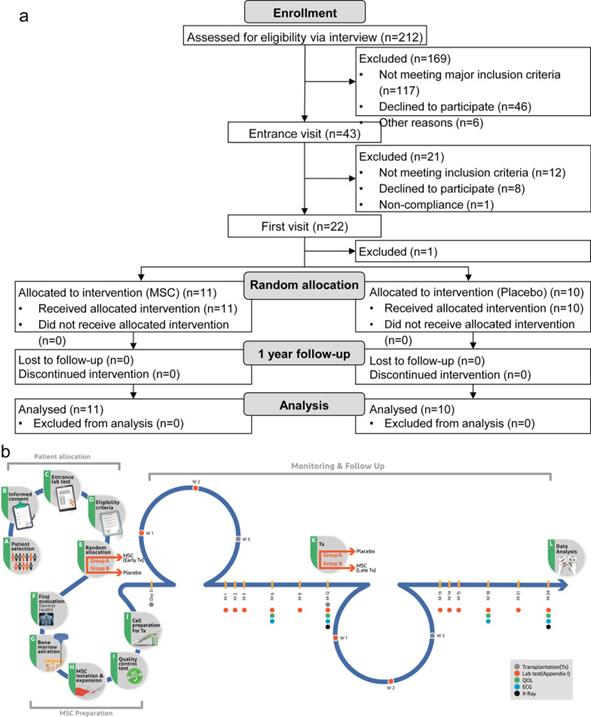 盘点细胞疗法与儿童疾病的治疗（癌症、自闭症、脑瘫、糖尿病…）