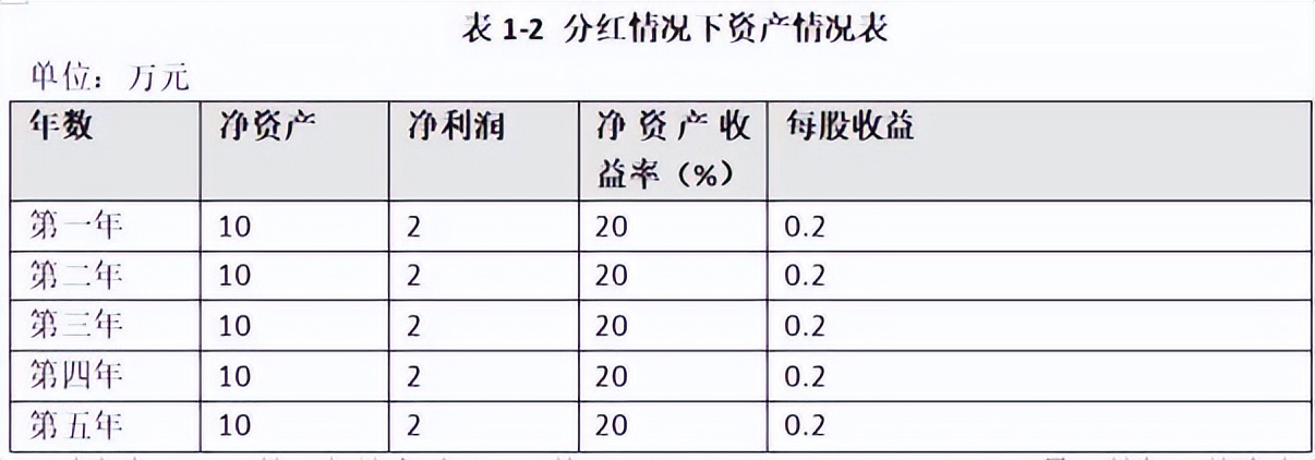 为什么市盈率的倒数是投资回报率,市盈率就是股息回报率吗