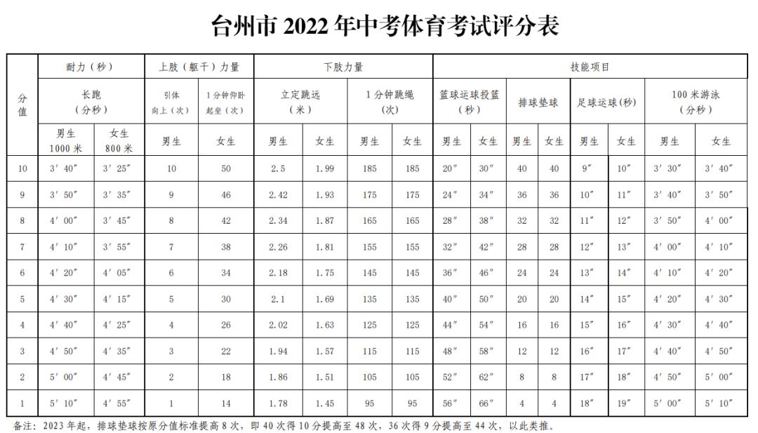 2023台州中考成绩公布时间,2021台州体育中考标准视频