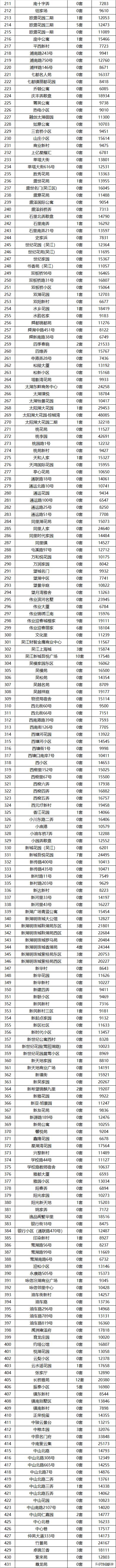 苏州各区房价跌幅前10的小区曝光,苏州近2800个小区最新房价曝光