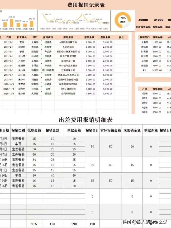 发现一江苏女会计,做的费用报销统计表模板,带公式套用自动分析