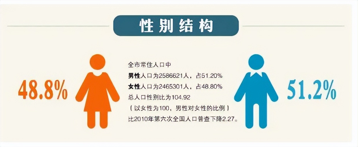 中国现在男女人口失衡差距多大,第七次人口普查显示男女比例失衡