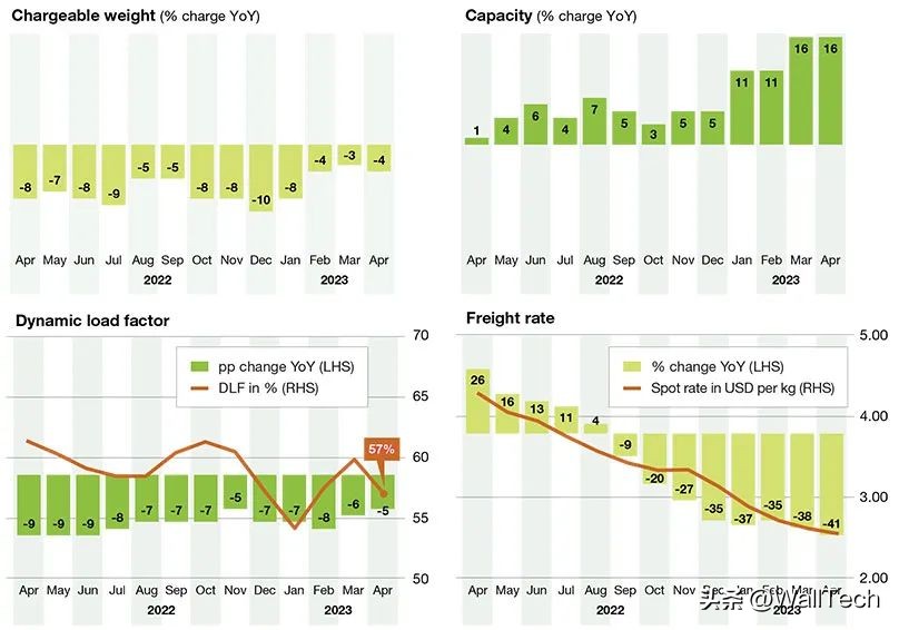2023年空运货代市场趋势,最新全球空运货代排名