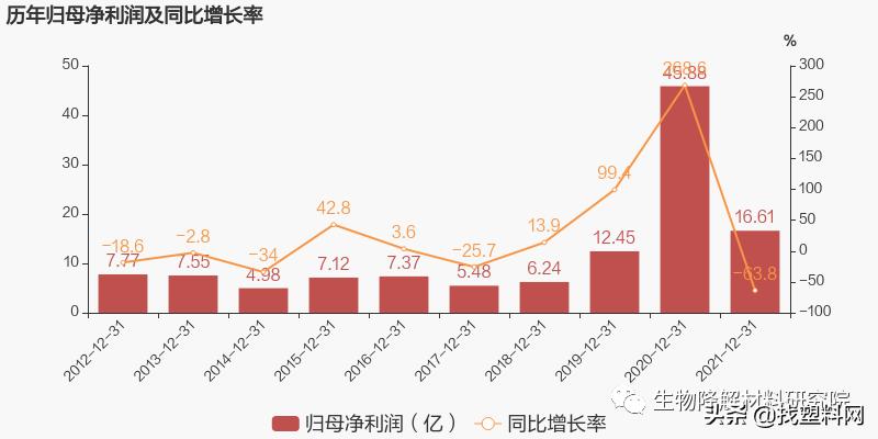 金发科技降解塑料市场占有率,金发生物降解塑料产能