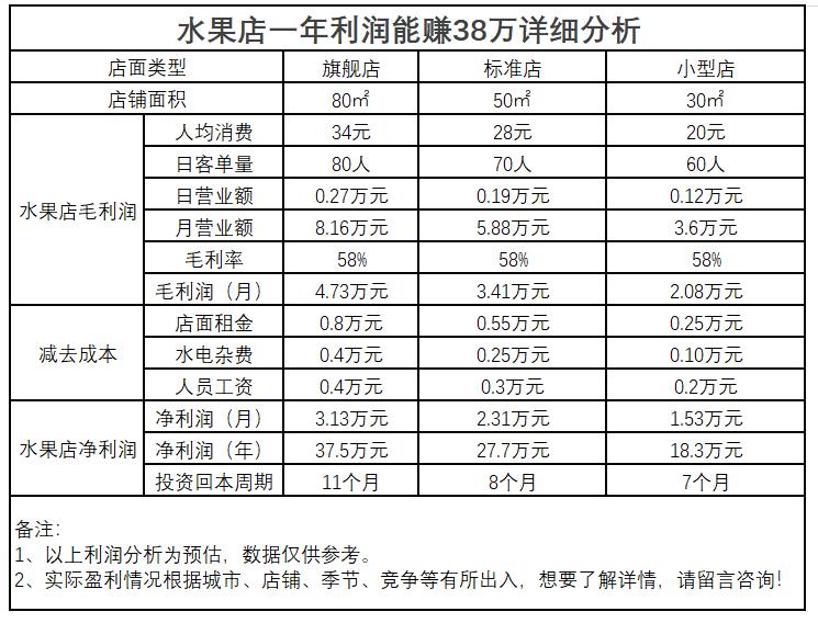 水果店如何才能有利润,水果店开店一个月不赚钱正常吗