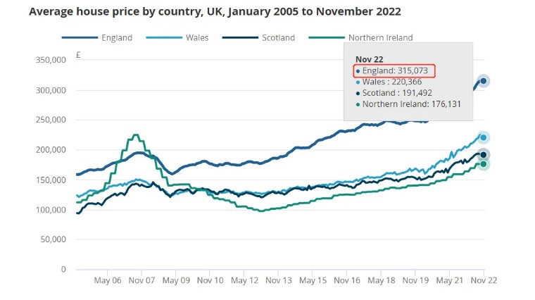 2022年英国住宅市场回顾暨2023年春夏季展望