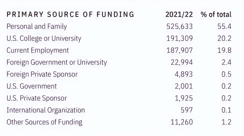 重磅！《2022美国门户开放报告》发布：中国在美留学生下降8.6％
