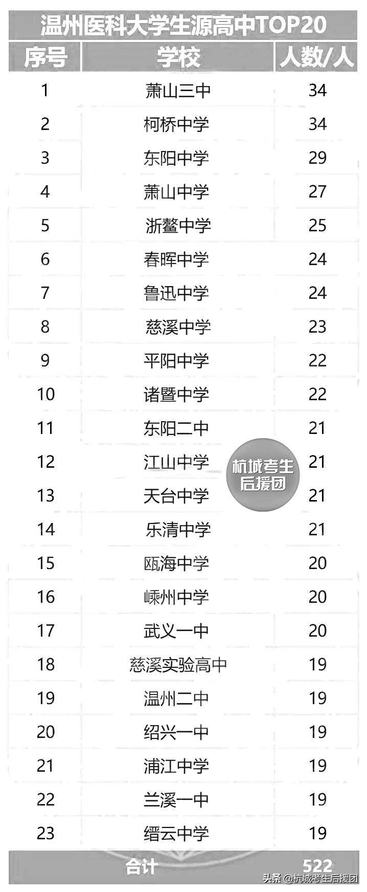 浙江11所大学招的学生都来自哪所高中？他们最喜欢的是这所大学