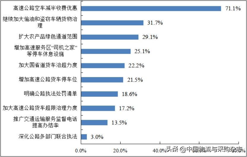 中物联发布中小微物流企业经营状况调查报告