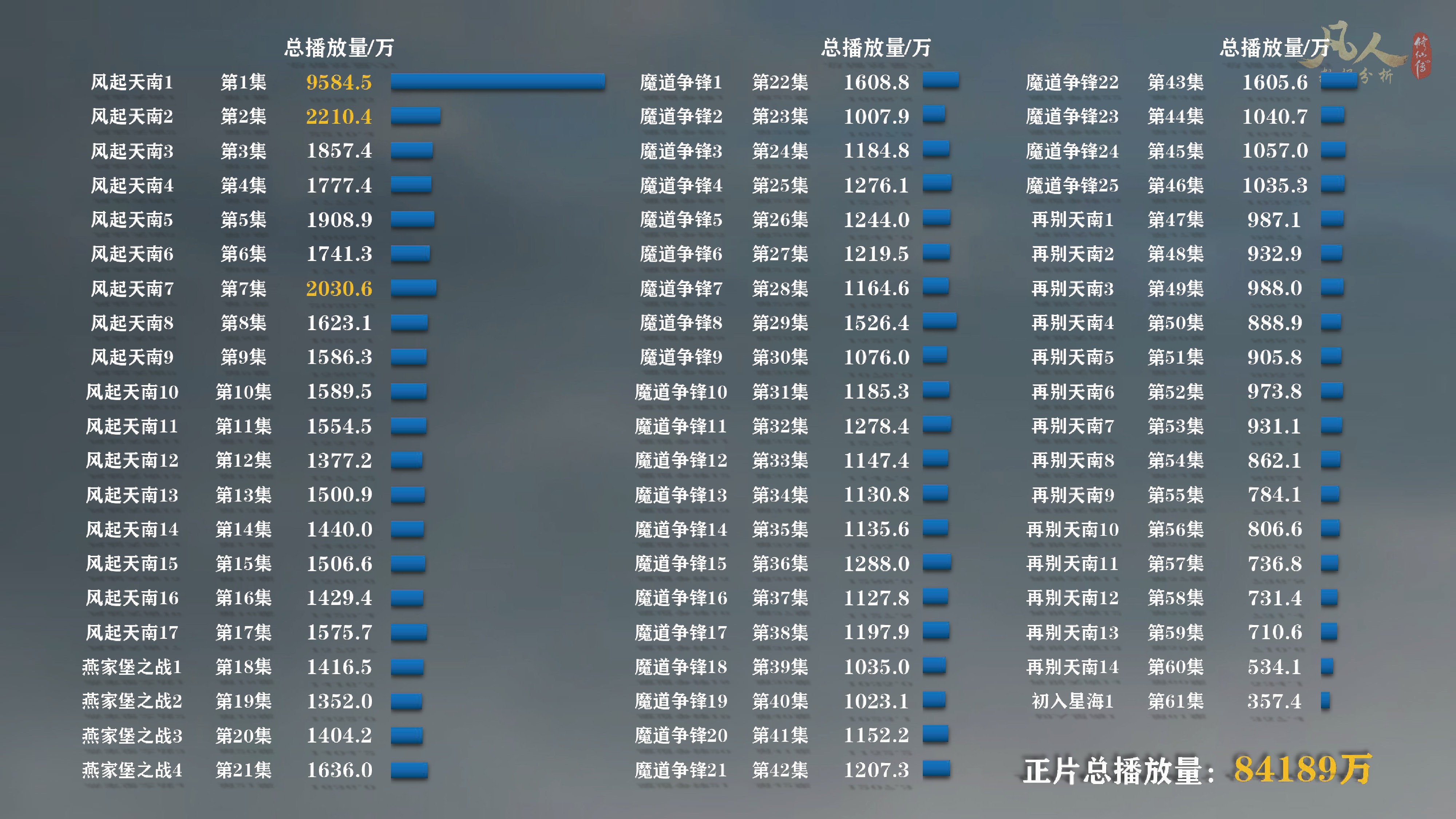 「凡人修仙传动漫」第61集太猛了！已经接连打破多个*放播**纪录