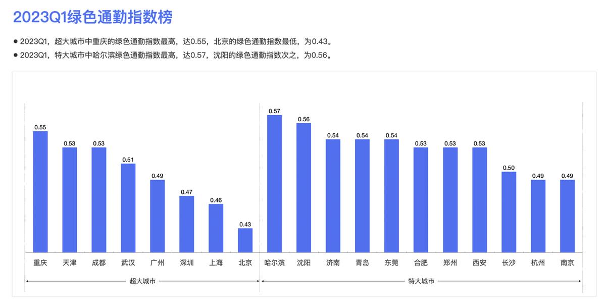 百度地图2023Q1中国城市交通报告：广东人通勤出行最幸福