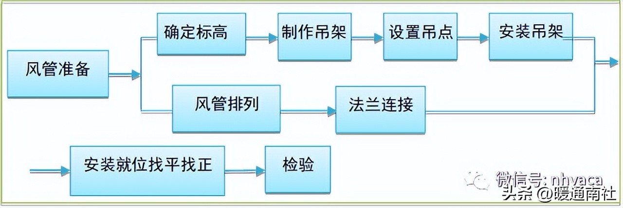空调通风设备安装的施工技术要求,通风空调施工工艺动画演示