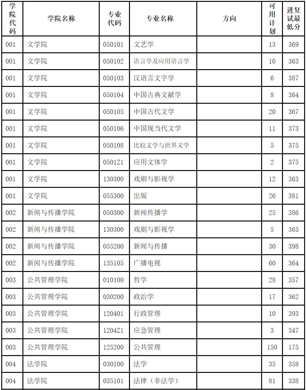 南京师范大学22年考研复试分数线,南京师范大学23年考研复试线