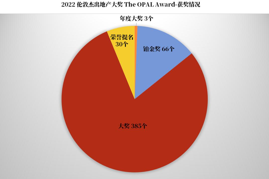 伦敦杰出地产大奖申报,伦敦杰出地产大奖