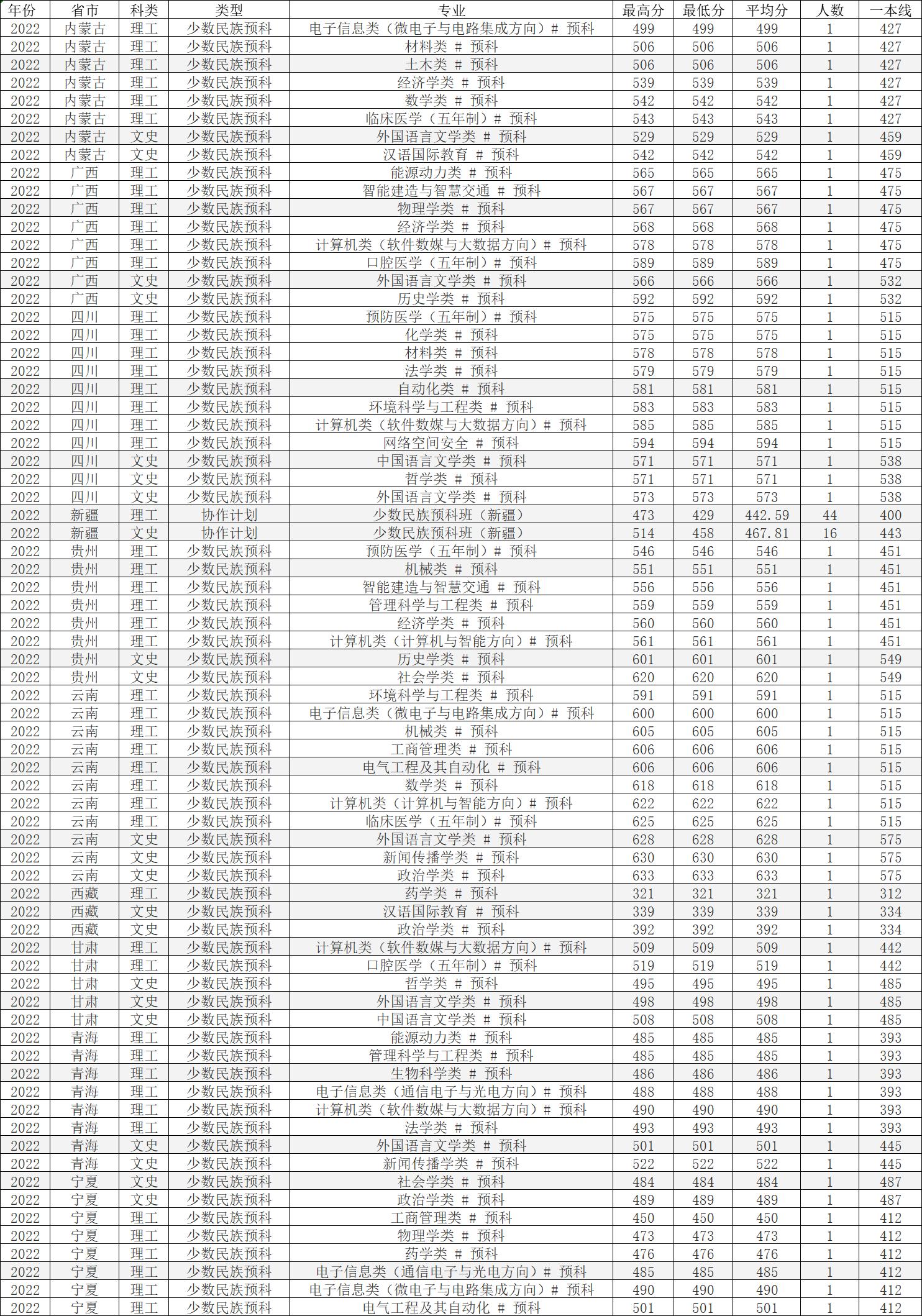 山东大学临床医学五年分数线,2022年山东大学研究生录取分数线