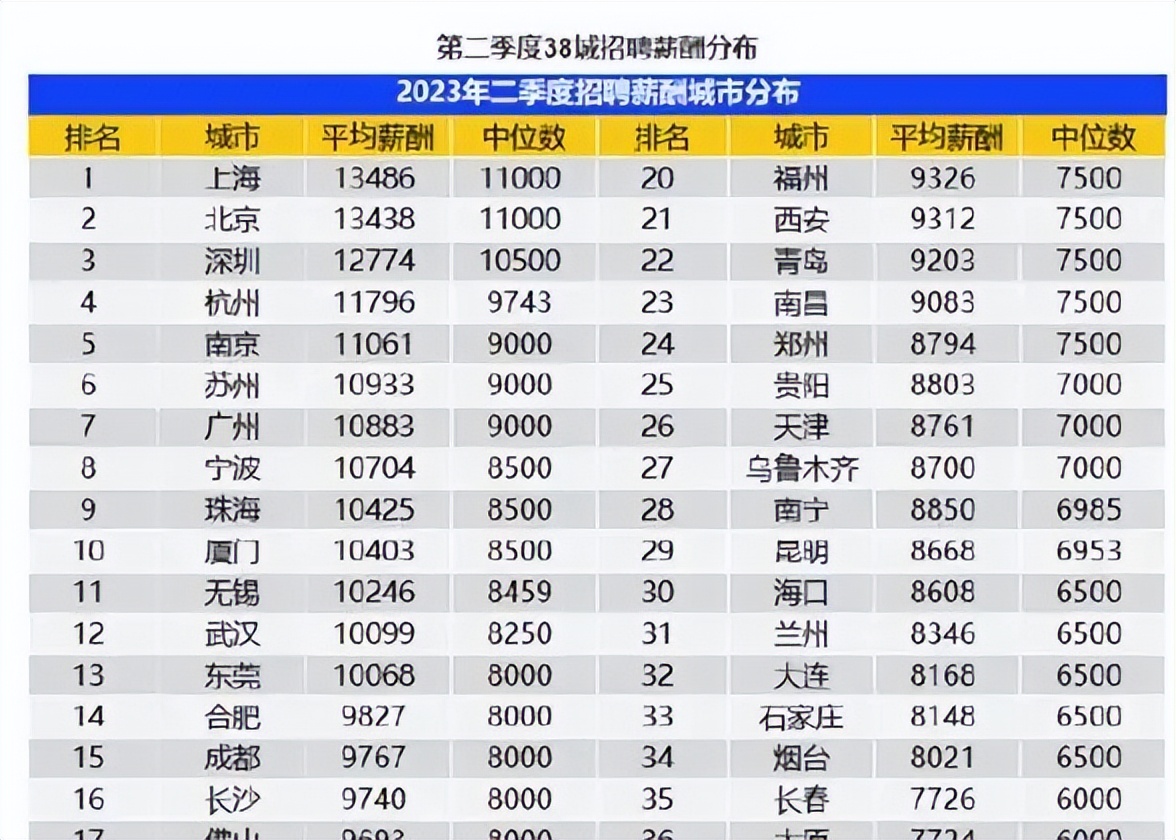 长沙薪资最低的行业,长沙一般工资收入排名