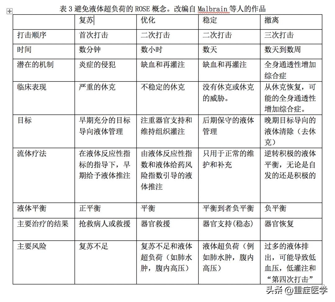 脓毒性休克护理诊断和措施,脓毒性休克的补液原则是什么