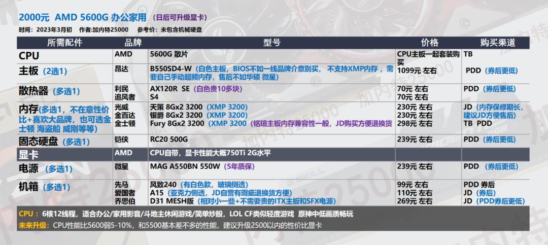 2022年3月电脑装机配置推荐,2022年3月装机推荐