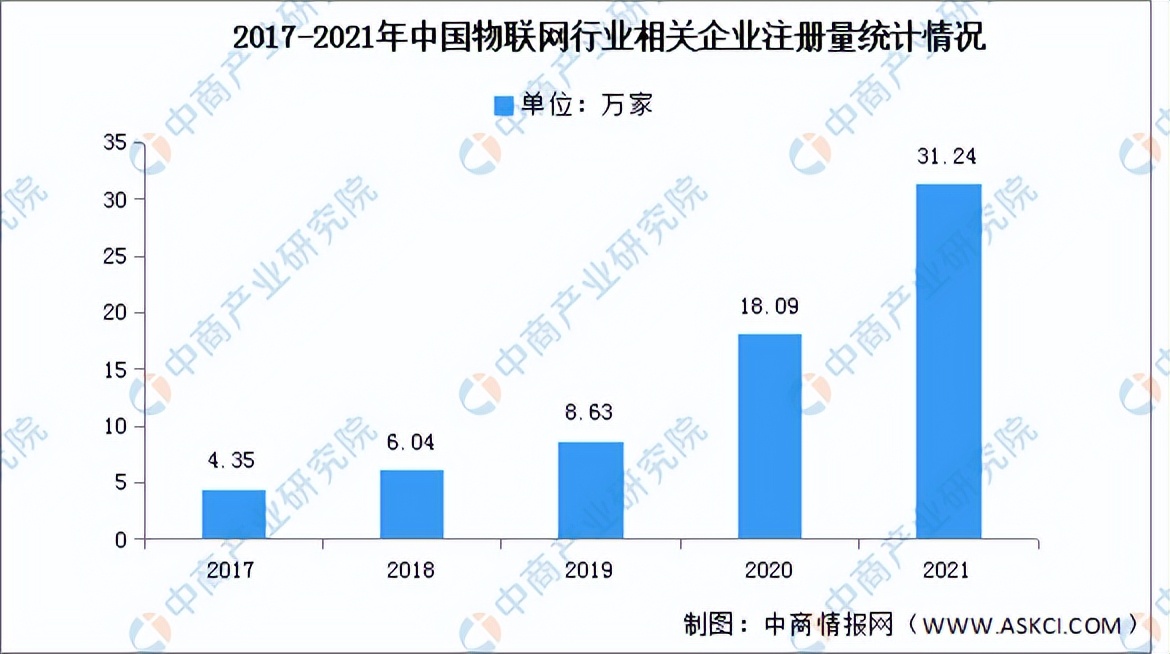 2023年物联网机会,2025年中国物联网行业市场规模