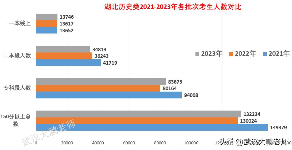 2023湖北历史类各院校投档分数,湖北2023一本历史类投档线排名