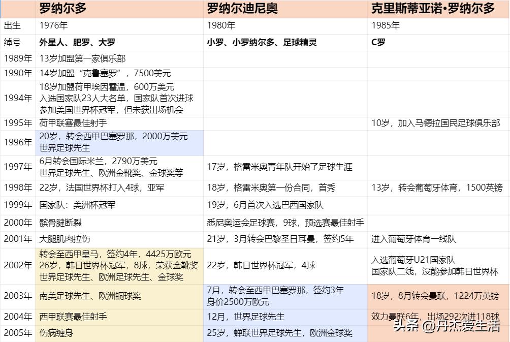 足球最强阵容罗纳尔多,足坛十大英雄迟暮