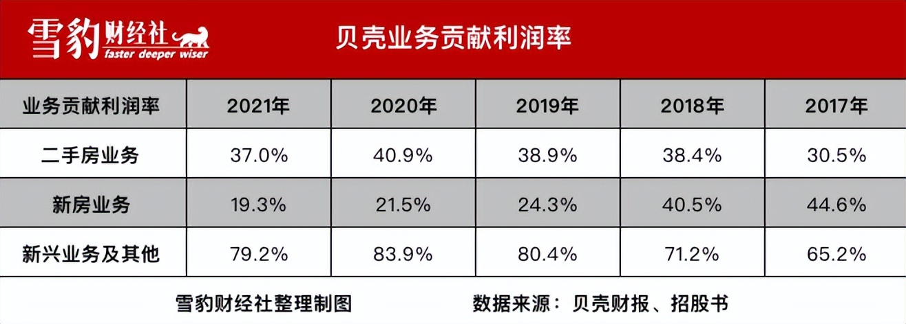 贝壳找房荣安新居,贝壳找房营收明细