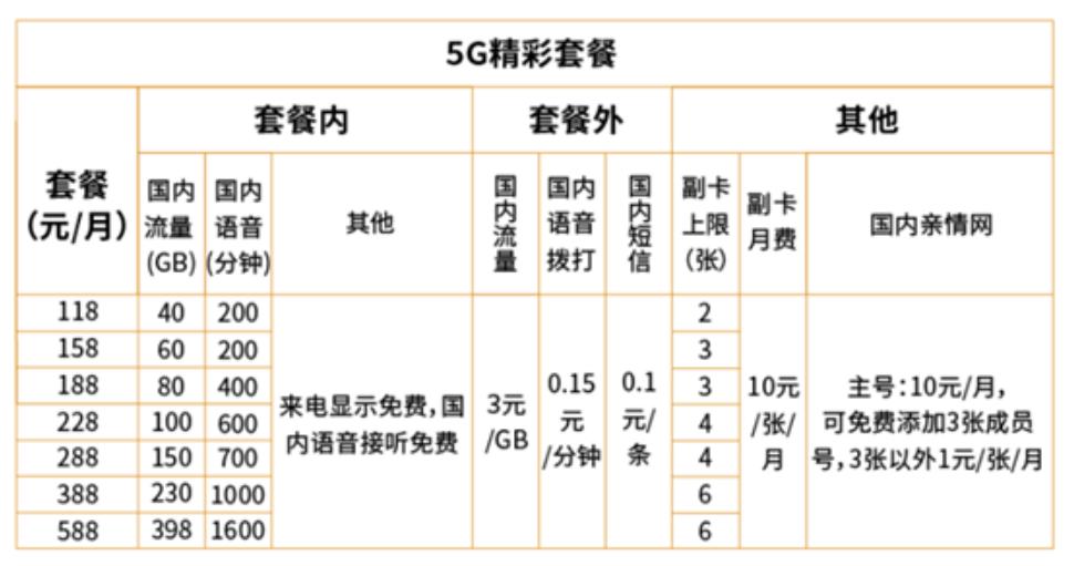 5g濂楅璧勮垂姝ｅ紡鍏竷,5g姝ｅ紡鍟嗙敤5g濂楅鍏竷