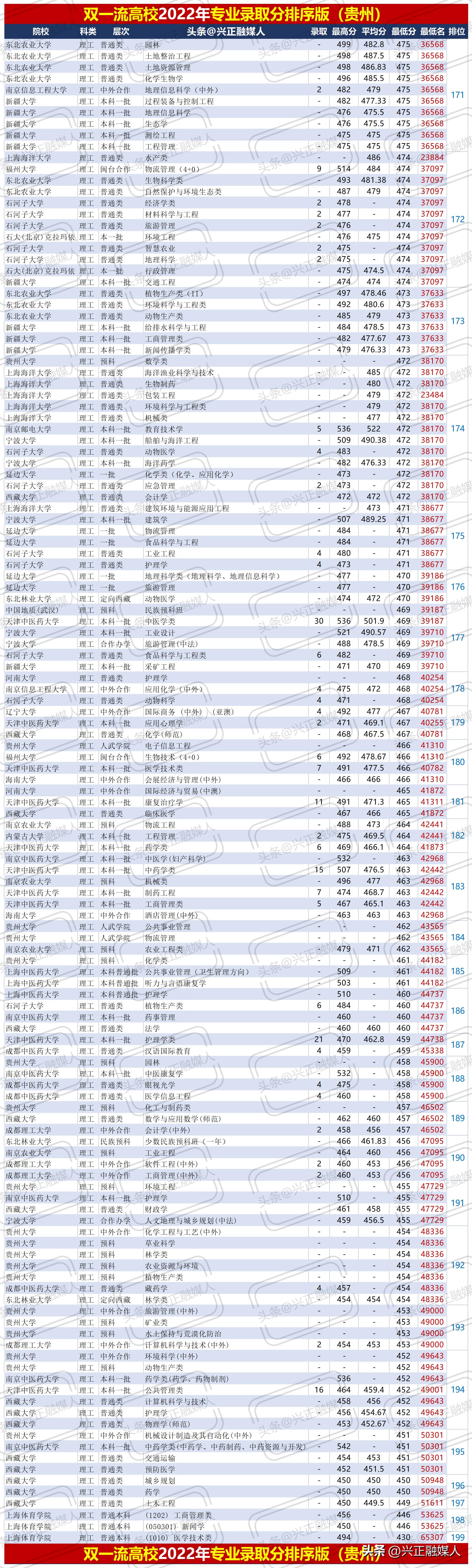 贵州理工2020年专升本录取线,贵州理工学院最新排名