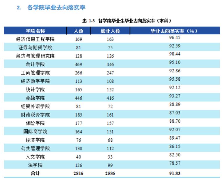 西南财经大学：2021届毕业生去向落实率93%，呵呵