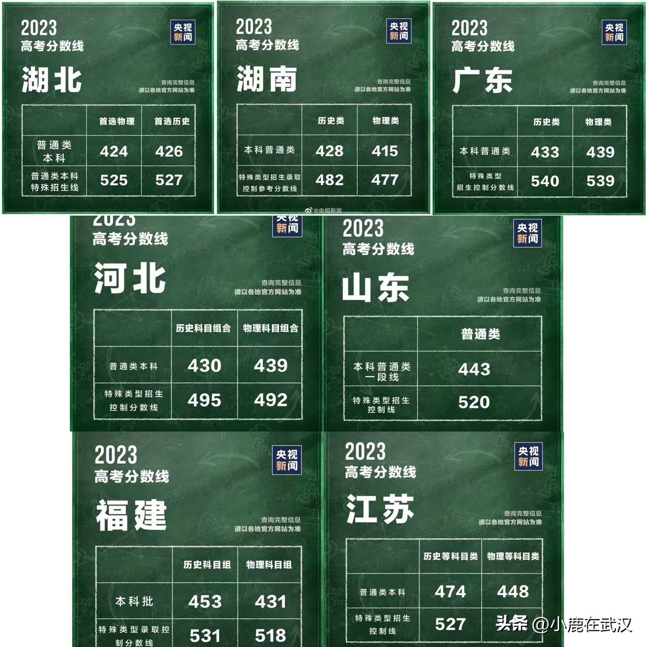 各省2023高考分数线排名,云南省2023年高考录取分数线公布