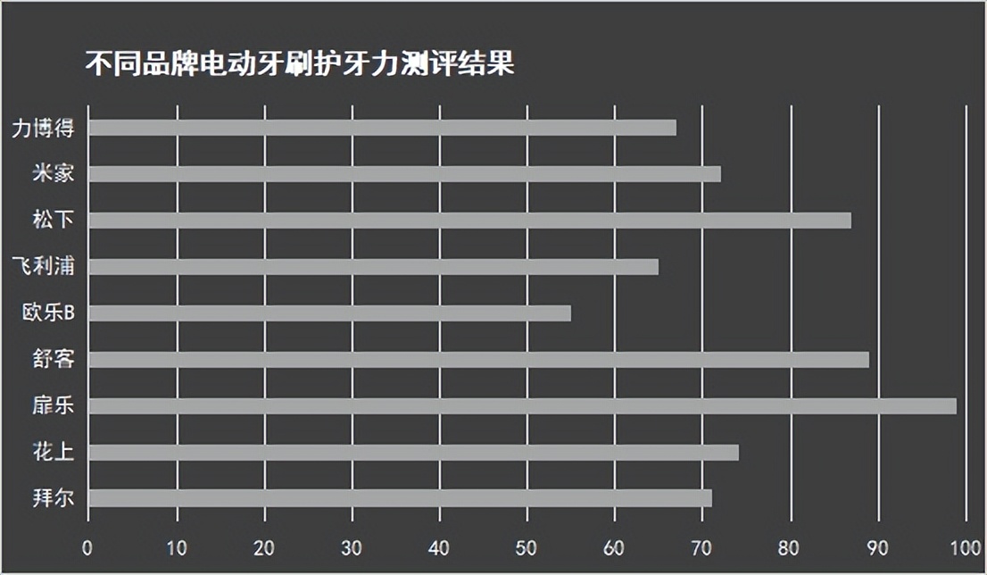 爆款电动牙刷测评：口腔师解读飞利浦欧乐b哪个好