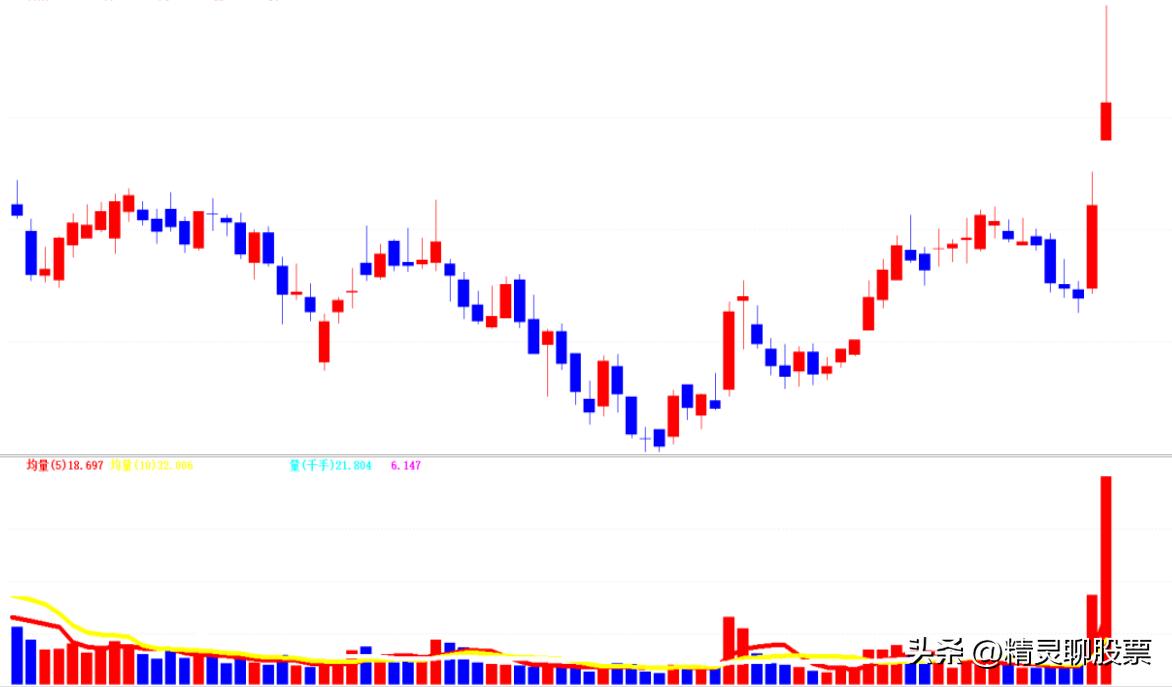 放大量要买还是卖？原来成交量要这样用！六月份投资三字经！