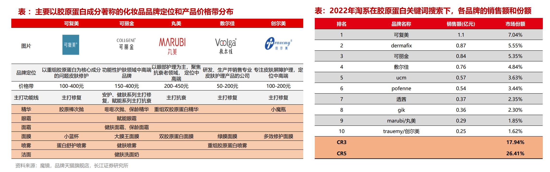 胶原蛋白护肤到底是不是智商税,胶原蛋白化妆品怎样使用效果最好