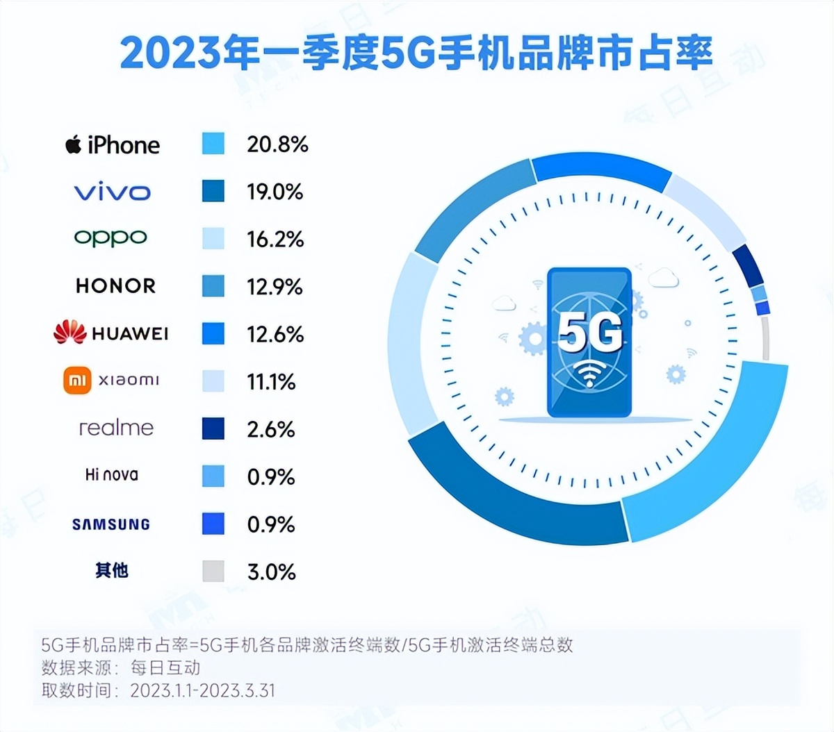 售价不输苹果实测华为首款5g手机,华为5g手机排行榜前十名2020